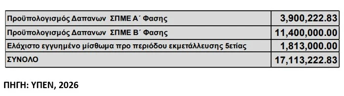 Στη «Μεταλλευτική Θράκης» τα δικαιώματα έρευνας και εκμετάλλευσης στις Σάπες Έβρου