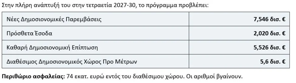 «Οι αριθμοί βγαίνουν, και εξηγούμε γιατί »- Αναλυτική απάντηση στην κυβέρνηση για το κόστος του προγράμματος