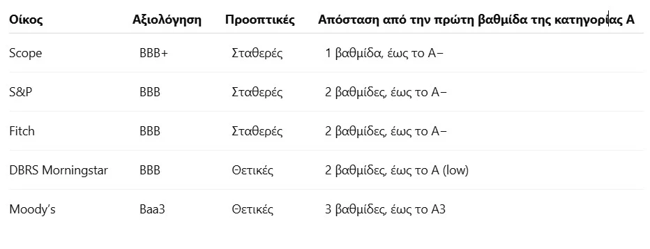Ελλάδα: Πώς θα ανέβει στην πίστα του «Α»