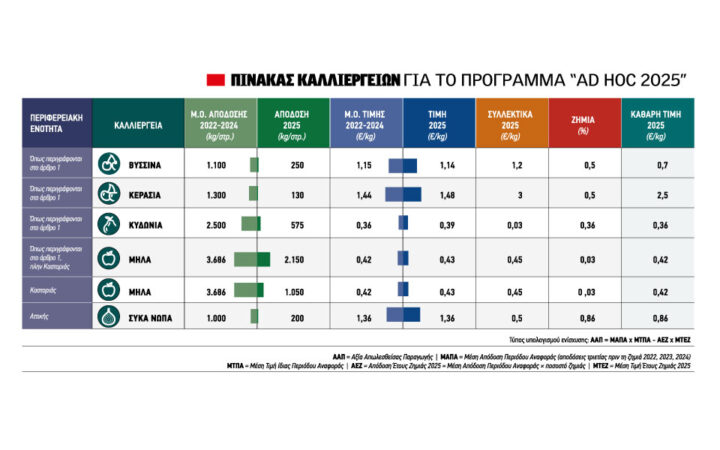 Ως 30/10 πληρωμή εισφορών για να μπει η αποζημίωση προανθικού στο λογαριασμό