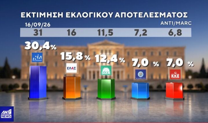 Σταθεροποιήθηκε πάνω από το 30% η Νέα Δημοκρατία – Μπαίνει στην Βουλή ο Κασιδιάρης – News.gr
