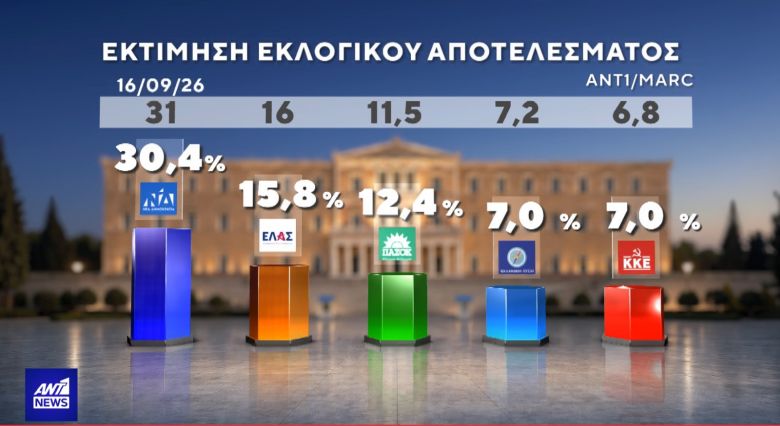 Σταθεροποιήθηκε πάνω από το 30% η Νέα Δημοκρατία – Μπαίνει στην Βουλή ο Κασιδιάρης – News.gr