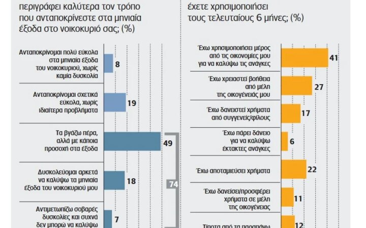 Η ακρίβεια αποδομεί το οικογενειακό εισόδημα