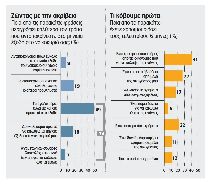 Η ακρίβεια αποδομεί το οικογενειακό εισόδημα