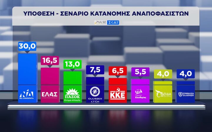 Δημοσκόπηση: Το κόστος ζωής βγάζει την επόμενη κυβέρνηση - Τα κίνητρα για την επιλογή της ψήφου