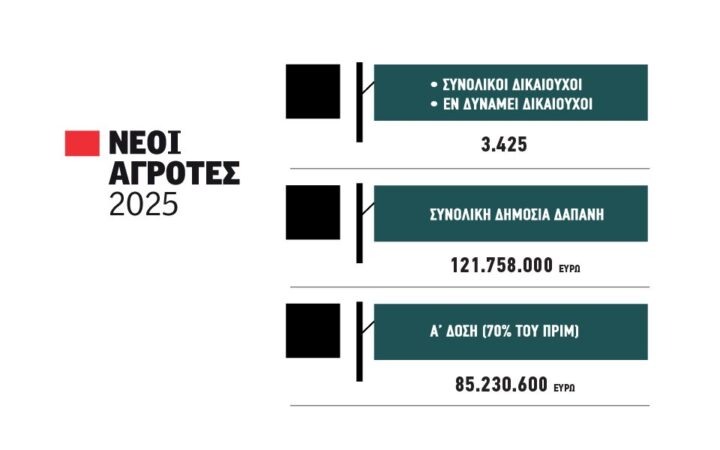 Ετοιμάζονται παρτίδες πληρωμών για β’ δόση Νέων, έγκριση 86 εκατ. για α΄ δόση