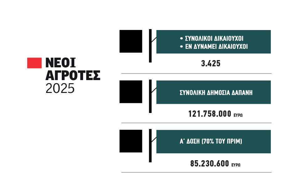 Ετοιμάζονται παρτίδες πληρωμών για β’ δόση Νέων, έγκριση 86 εκατ. για α΄ δόση