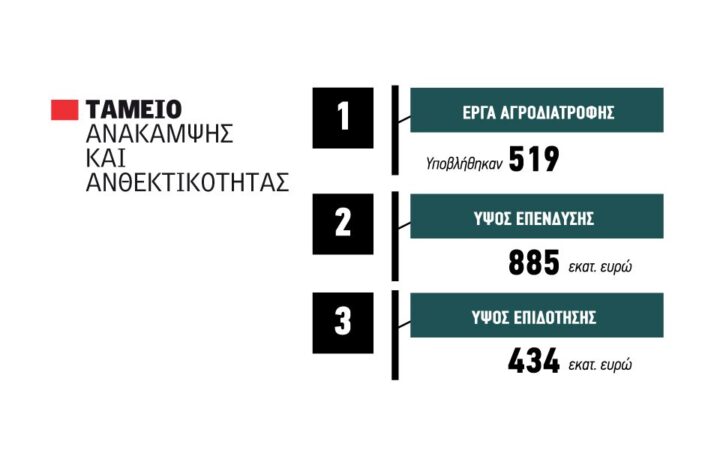 Με 885 εκατ. ευρώ έργα έκλεισε το αγροτικό Ταμείο Ανάκαμψης
