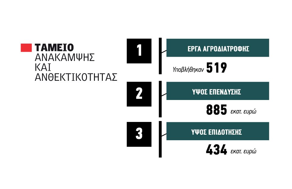Με 885 εκατ. ευρώ έργα έκλεισε το αγροτικό Ταμείο Ανάκαμψης