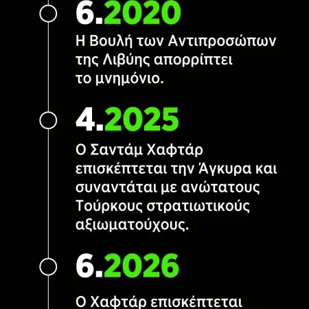 Η «μία Λιβύη» της Άγκυρας και το χρονικό της κύρωσης του παράνομου μνημονίου