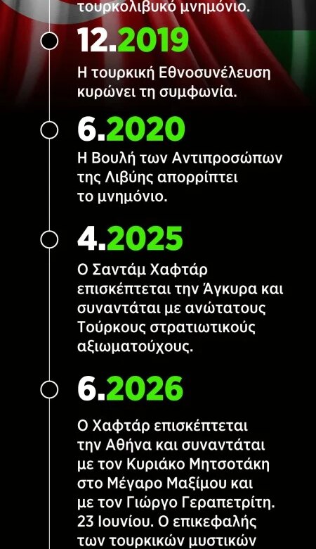 Η «μία Λιβύη» της Άγκυρας και το χρονικό της κύρωσης του παράνομου μνημονίου