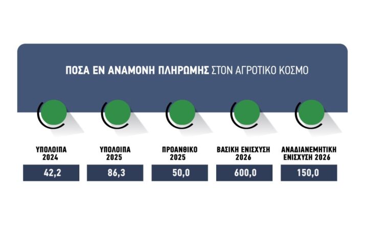 Μέχρι την Πέμπτη πιστώσεις για υπόλοιπα άμεσων 2025, μαζί με τα οικολογικά και τα βιολογικά σχήματα