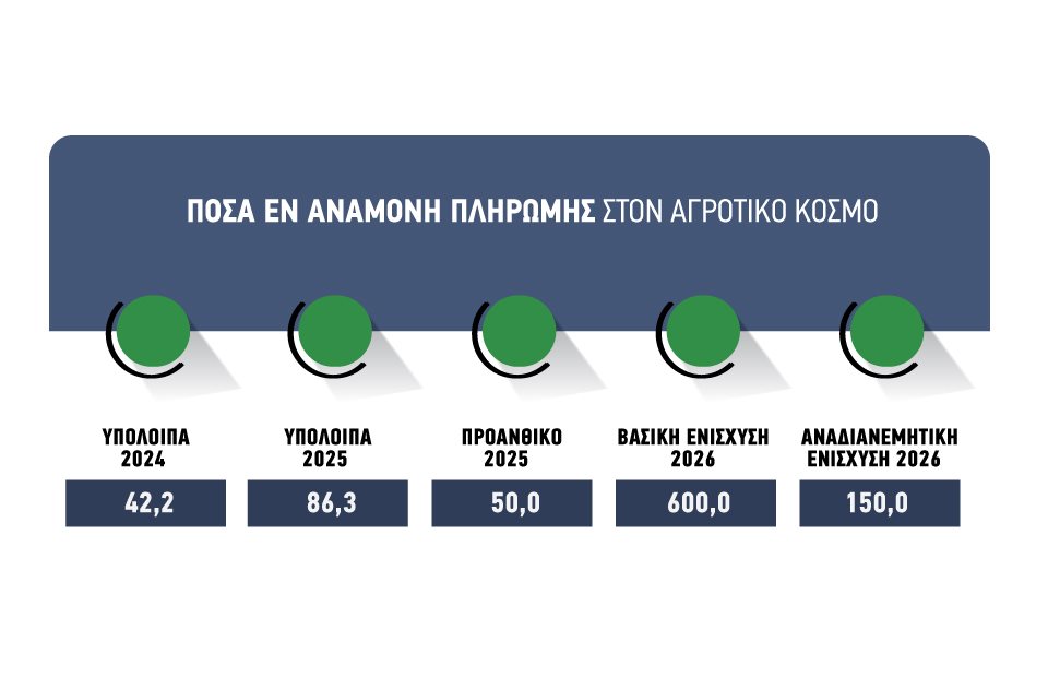 Μέχρι την Πέμπτη πιστώσεις για υπόλοιπα άμεσων 2025, μαζί με τα οικολογικά και τα βιολογικά σχήματα