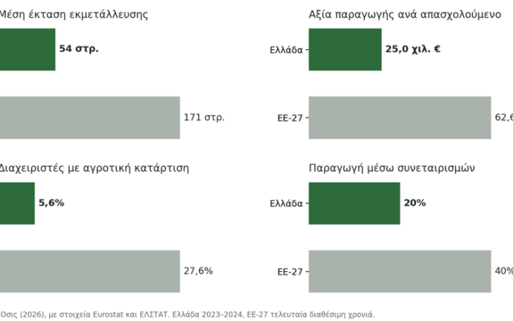 Ενισχύσεις με διαφάνεια και πραγματικές αξίες στο χωράφι με την εφαρμογή Camvio