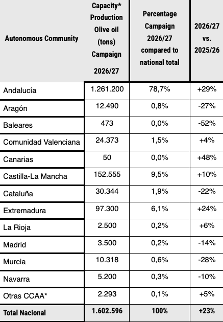 Στους 1,6 εκατ. τόνους οι πρώτες εκτιμήσεις για την παραγωγή ελαιολάδου στην Ισπανία