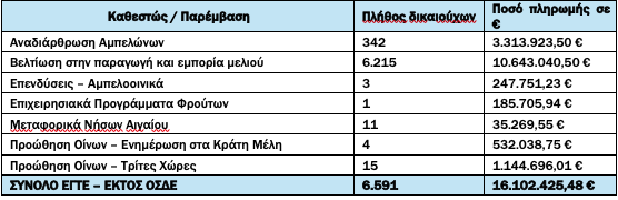 Η νέα λίστα των αγροτικών πληρωμών ΑΑΔΕ, πιστώσεις σε Βιολογικά και Εξισωτική