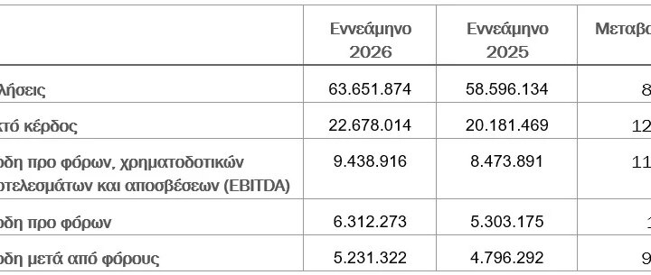 Παπουτσάνης: Αυξημένος κατά 8,6% ο κύκλος εργασιών στο 9μηνο