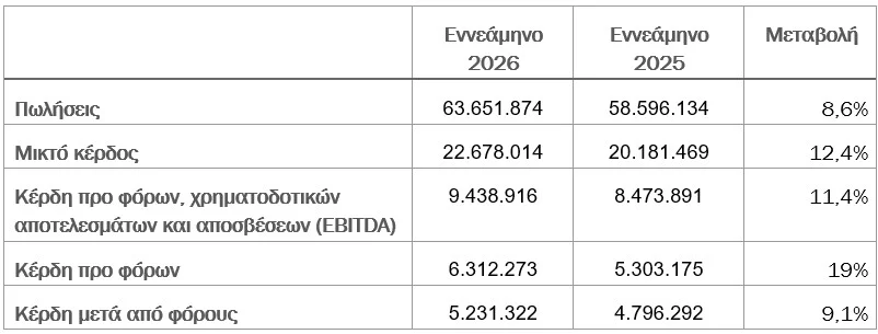 Παπουτσάνης: Αυξημένος κατά 8,6% ο κύκλος εργασιών στο 9μηνο