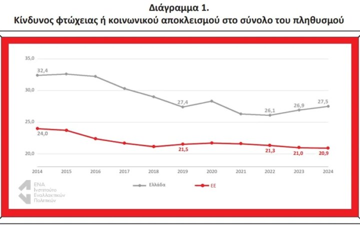 Ινστιτούτο ΕΝΑ: Κίνδυνος φτώχειας και κοινωνικού αποκλεισμού