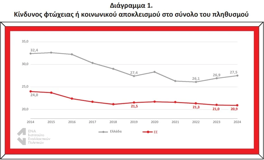 Ινστιτούτο ΕΝΑ: Κίνδυνος φτώχειας και κοινωνικού αποκλεισμού