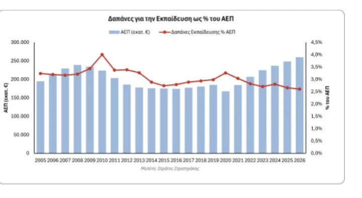 Σε χαμηλό 20ετίας οι δαπάνες για την Εκπαίδευση