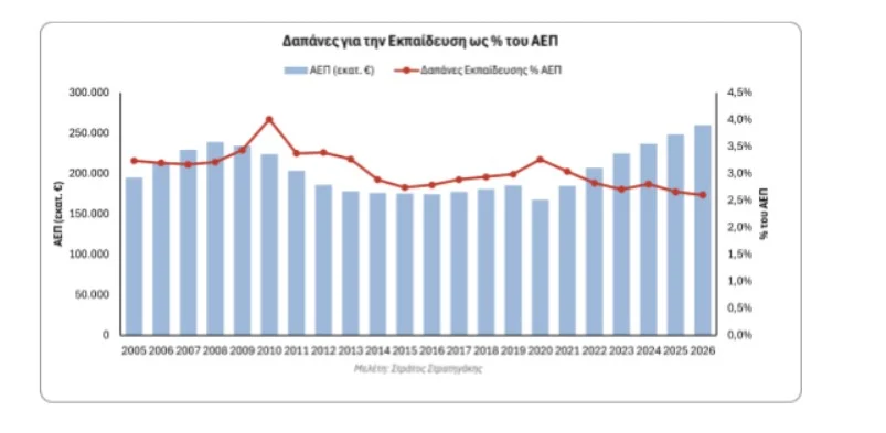 Σε χαμηλό 20ετίας οι δαπάνες για την Εκπαίδευση