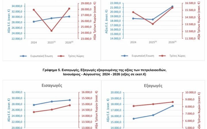 Εξαγωγικό ράλι με άνοδο 16,5% στο 8μηνο