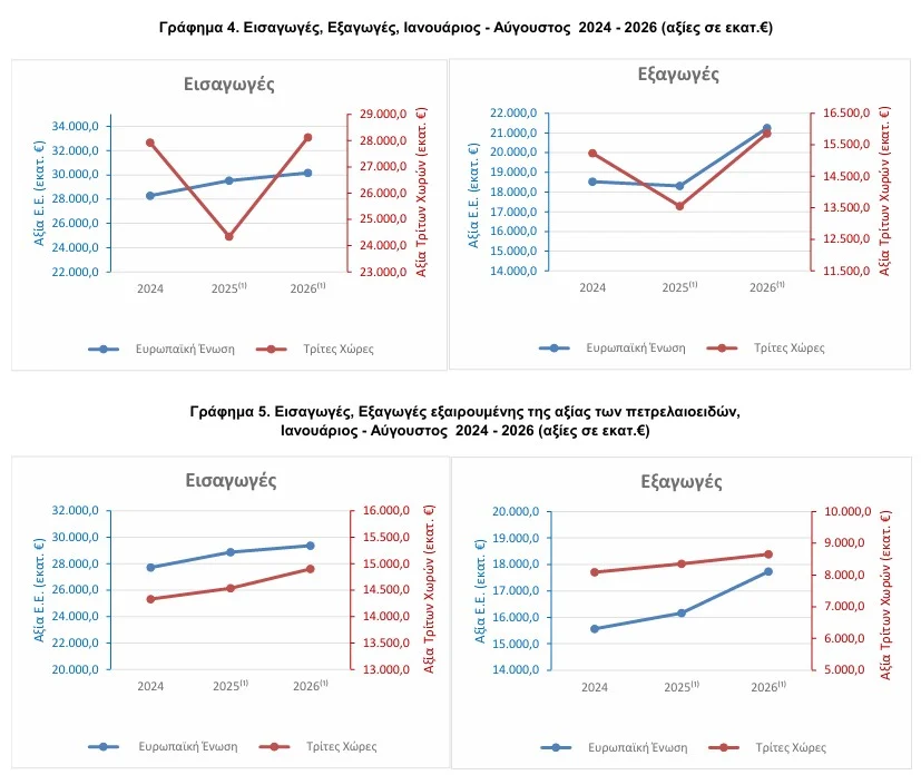Εξαγωγικό ράλι με άνοδο 16,5% στο 8μηνο