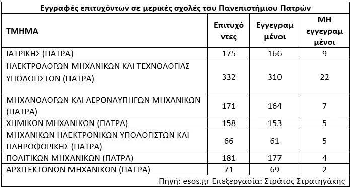Πέτυχαν στη σχολή, αλλά δεν έκαναν την εγγραφή τους