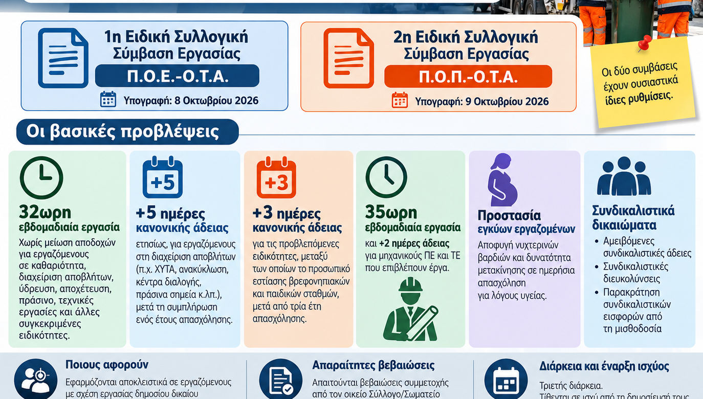 Νέες Συλλογικές Συμβάσεις Εργασίας στους ΟΤΑ Α' βαθμού