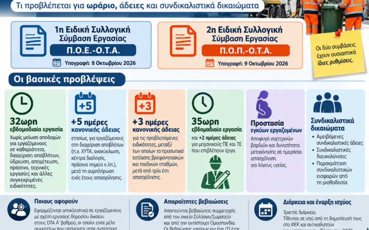 Νέες Συλλογικές Συμβάσεις Εργασίας στους ΟΤΑ Α' βαθμού