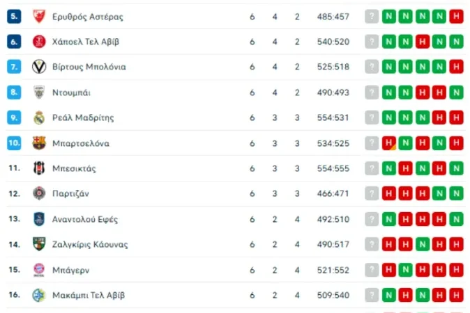 Euroleague βαθμολογία