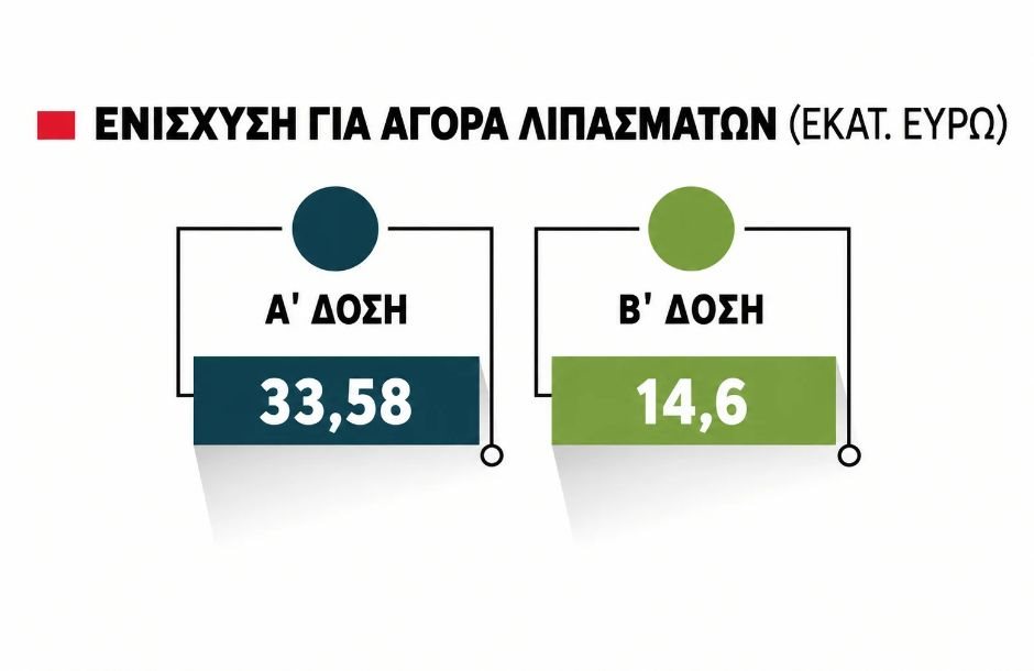 Παράθυρο ενίσχυσης για λιπάσματα μέχρι τέλος του χρόνου, με Παρέμβαση 220 εκατ. ευρώ μέσω της ΚΑΠ