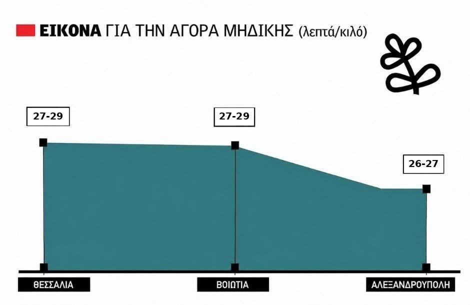 Μέχρι και 29 λεπτά η τιμή για τη μηδική, αυξημένη είναι η ζήτηση από την κτηνοτροφία