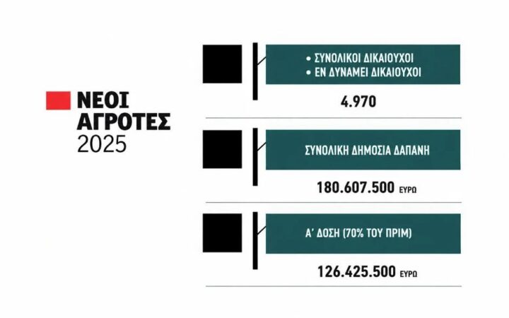 Προχωράνε οι εγκρίσεις για Νέους Αγρότες, κοντά σε 59 εκατ. η δαπάνη για Κρήτη, Πελοπόννησο και Ν. Αιγαίο