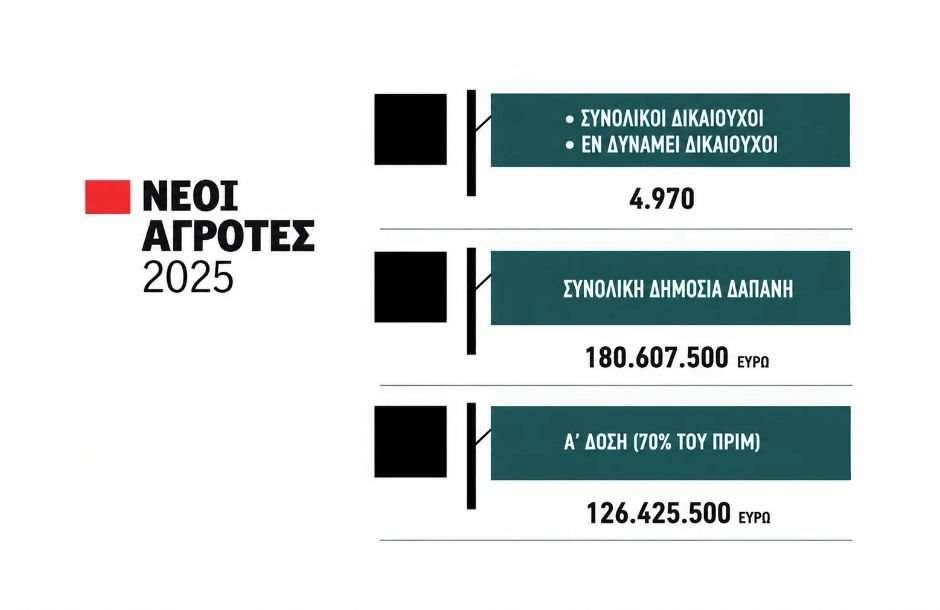 Προχωράνε οι εγκρίσεις για Νέους Αγρότες, κοντά σε 59 εκατ. η δαπάνη για Κρήτη, Πελοπόννησο και Ν. Αιγαίο