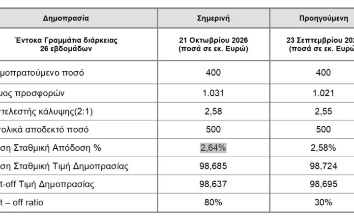 Αντλήθηκαν 500 εκατ. με αυξημένο επιτόκιο 2,64%