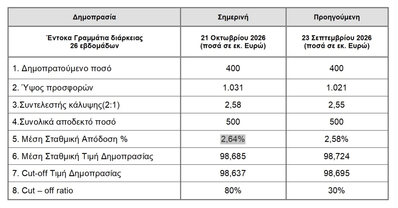 Αντλήθηκαν 500 εκατ. με αυξημένο επιτόκιο 2,64%