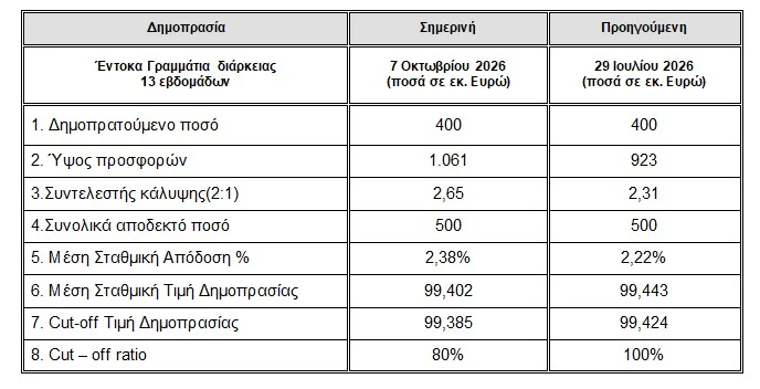 Αντλήθηκαν 500 εκατ. με αυξημένη απόδοση