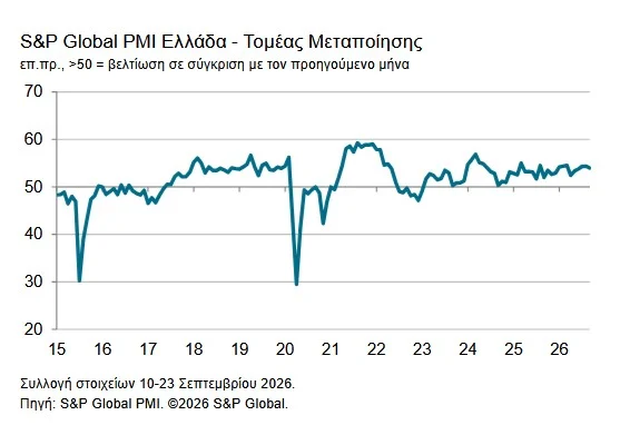 Μεταποίηση: Σε υψηλό εξαμήνου η αύξηση των νέων παραγγελιών