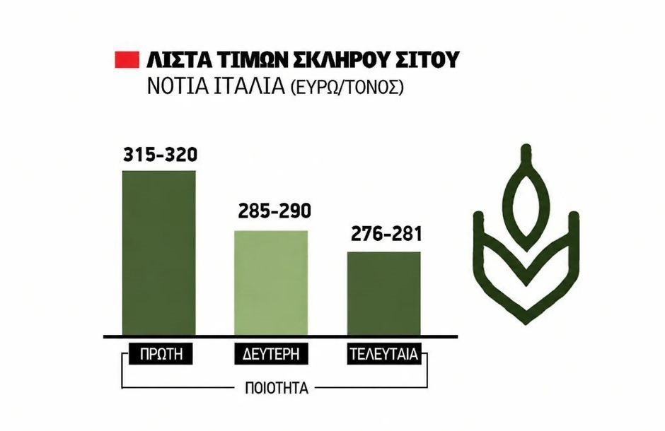 Κατανάλωση ρεκόρ στο σιτάρι βλέπει το IGC, κυνηγά τα 260 ευρώ ο τόνος FOB για εξαγωγή σκληρού η Ελλάδα