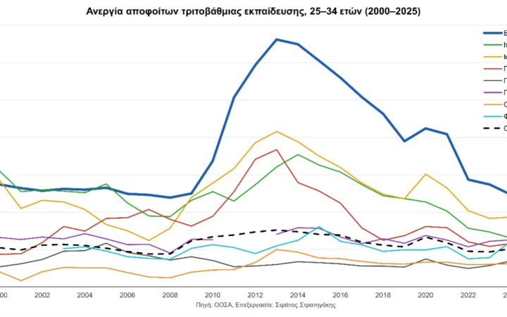 Η ανεργία των νέων πτυχιούχων
