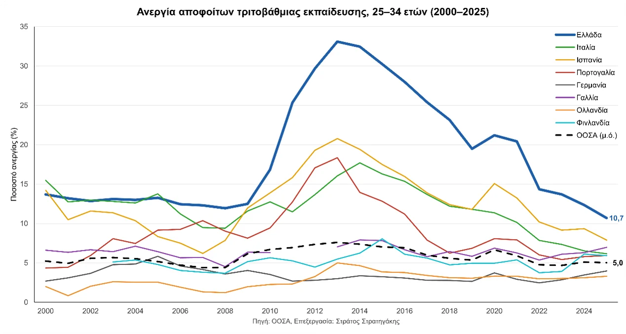 Η ανεργία των νέων πτυχιούχων