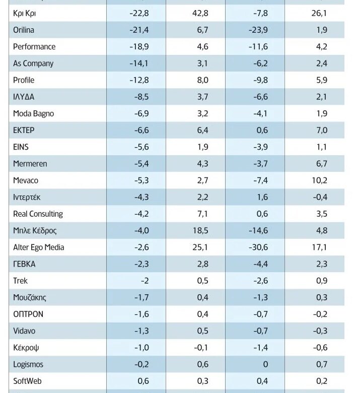 Ποιες εισηγμένες ξεχειλίζουν από ρευστότητα (πίνακας)